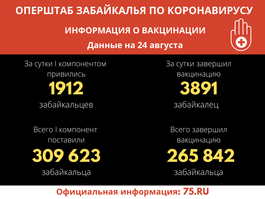 Почти 266 тысяч человек вакцинировались от COVID-19 в Забайкалье